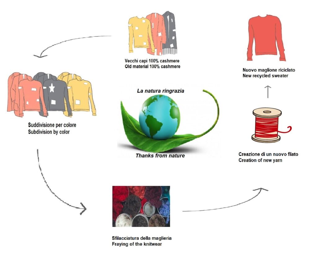 DiffusioneStock and its eco-cashmere